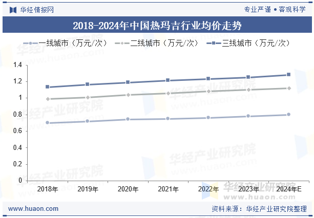 2018-2024年中国热玛吉行业均价走势