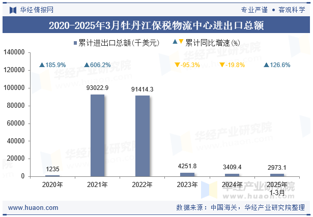 2020-2025年3月牡丹江保税物流中心进出口总额