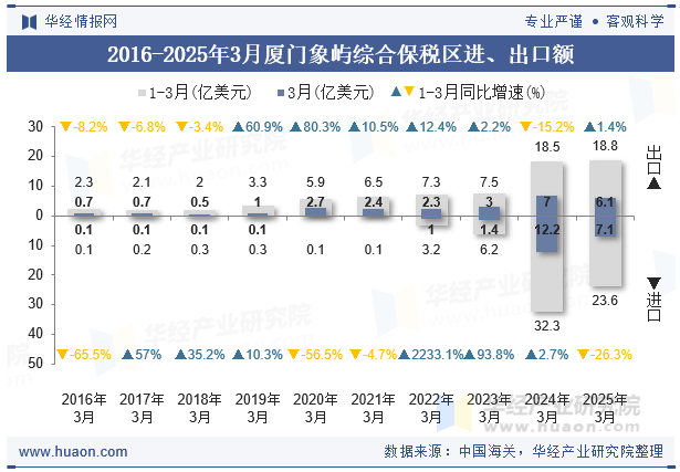 2016-2025年3月厦门象屿综合保税区进、出口额