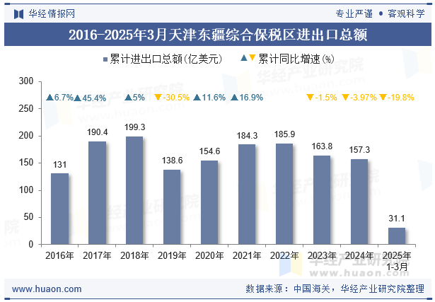 2016-2025年3月天津东疆综合保税区进出口总额
