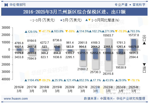 2016-2025年3月兰州新区综合保税区进、出口额