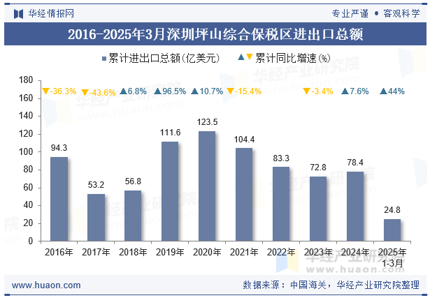 2016-2025年3月深圳坪山综合保税区进出口总额
