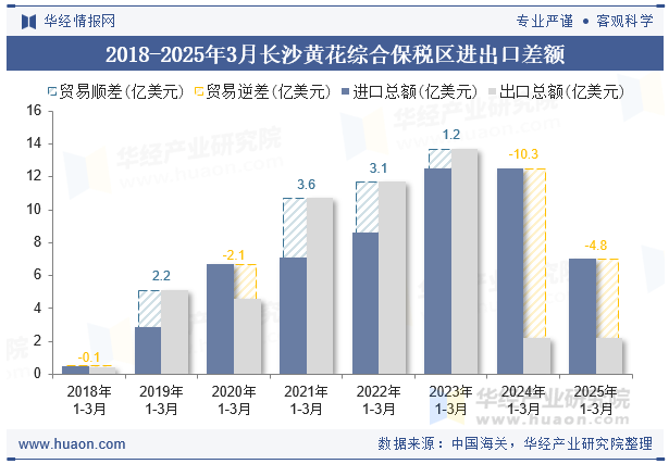 2018-2025年3月长沙黄花综合保税区进出口差额
