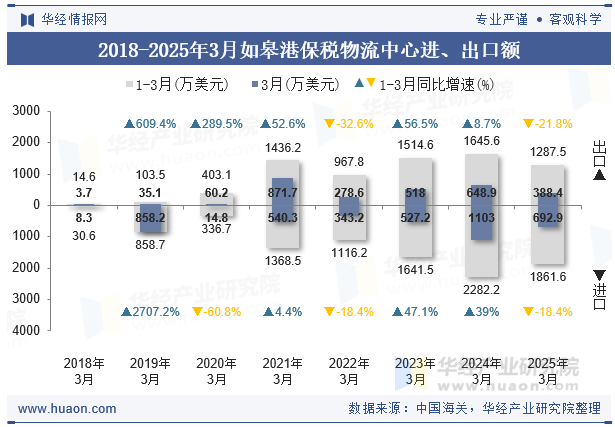 2018-2025年3月如皋港保税物流中心进、出口额