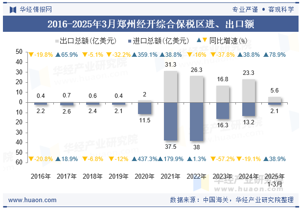 2016-2025年3月郑州经开综合保税区进、出口额