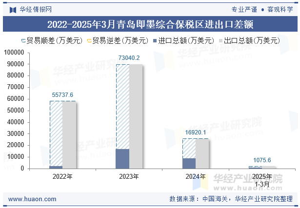 2022-2025年3月青岛即墨综合保税区进出口差额