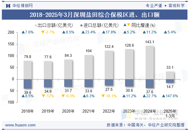 2018-2025年3月深圳盐田综合保税区进、出口额