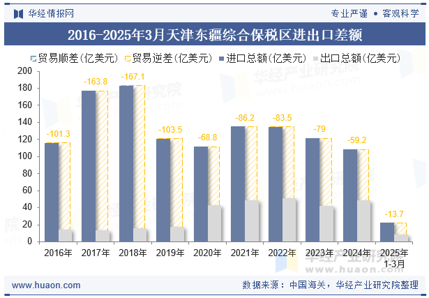 2016-2025年3月天津东疆综合保税区进出口差额