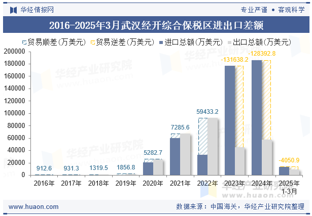 2016-2025年3月武汉经开综合保税区进出口差额