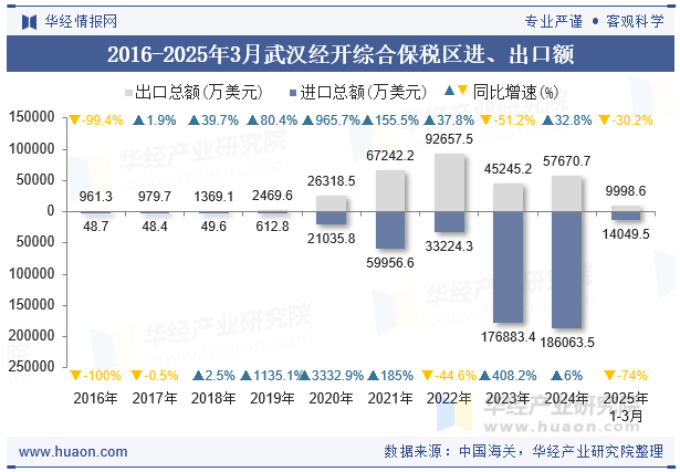 2016-2025年3月武汉经开综合保税区进、出口额