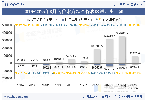 2016-2025年3月乌鲁木齐综合保税区进、出口额