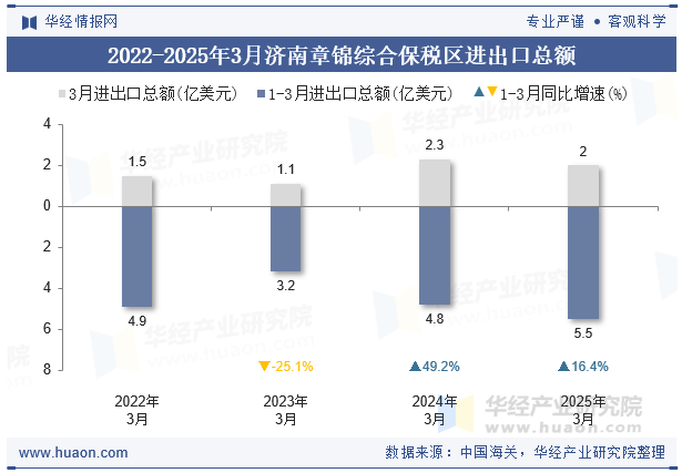 2022-2025年3月济南章锦综合保税区进出口总额