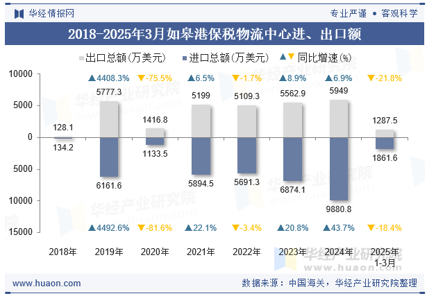 2018-2025年3月如皋港保税物流中心进、出口额
