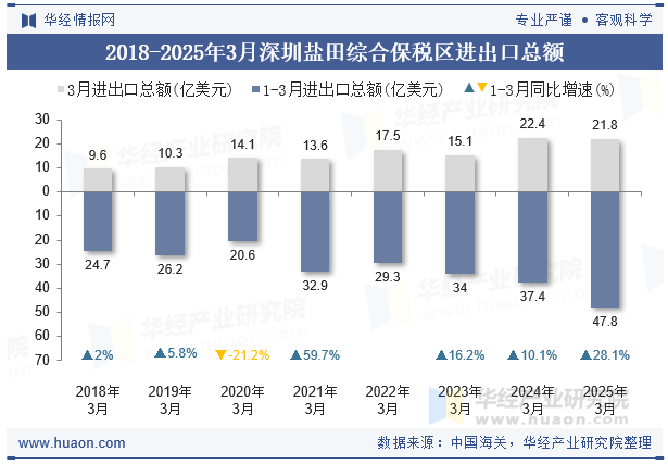 2018-2025年3月深圳盐田综合保税区进出口总额