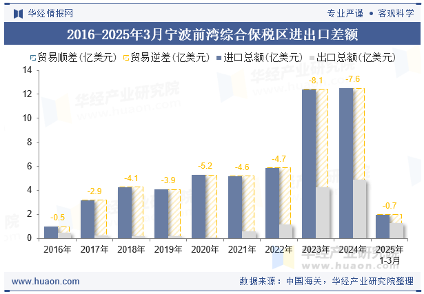2016-2025年3月宁波前湾综合保税区进出口差额
