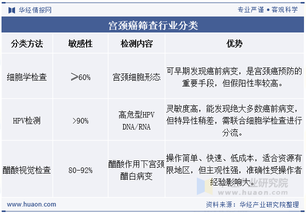 宫颈癌筛查行业分类