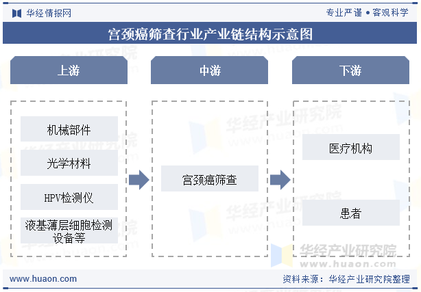 宫颈癌筛查行业产业链结构示意图