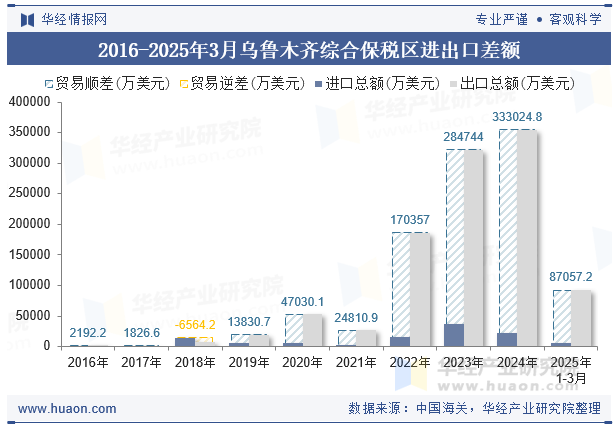 2016-2025年3月乌鲁木齐综合保税区进出口差额