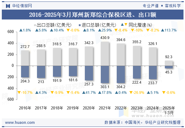 2016-2025年3月郑州新郑综合保税区进、出口额