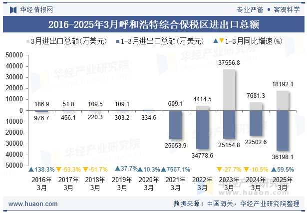 2016-2025年3月呼和浩特综合保税区进出口总额