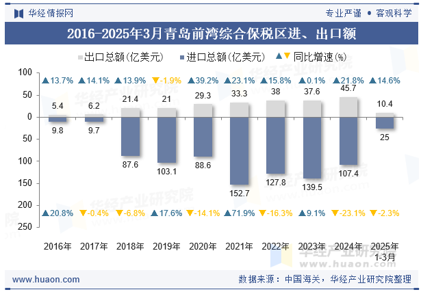 2016-2025年3月青岛前湾综合保税区进、出口额
