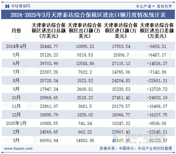 2024-2025年3月天津泰达综合保税区进出口额月度情况统计表