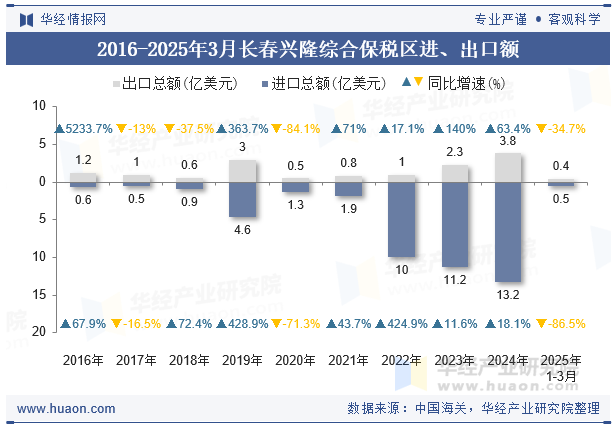 2016-2025年3月长春兴隆综合保税区进、出口额