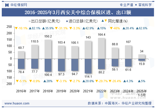 2016-2025年3月西安关中综合保税区进、出口额