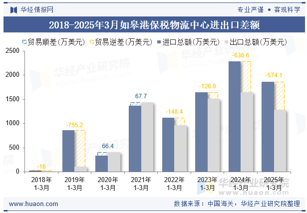 2018-2025年3月如皋港保税物流中心进出口差额