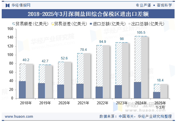 2018-2025年3月深圳盐田综合保税区进出口差额