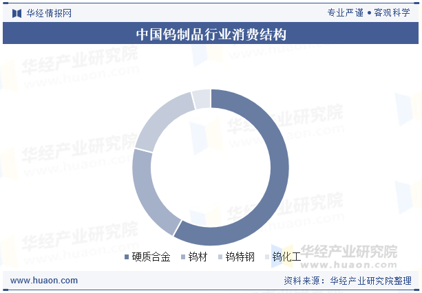 中国钨制品行业消费结构