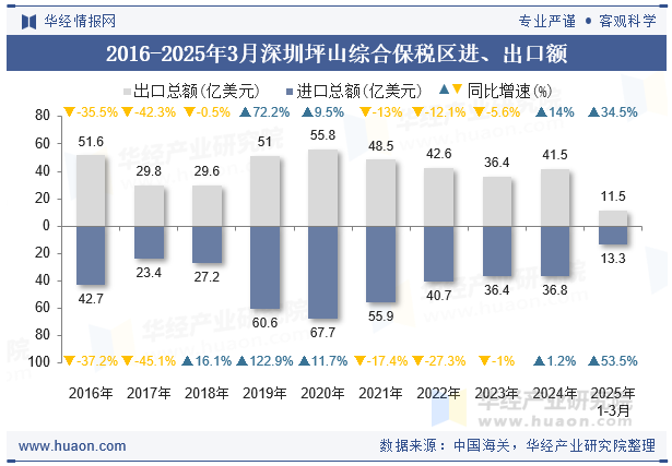 2016-2025年3月深圳坪山综合保税区进、出口额