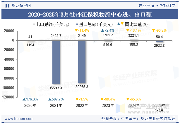 2020-2025年3月牡丹江保税物流中心进、出口额