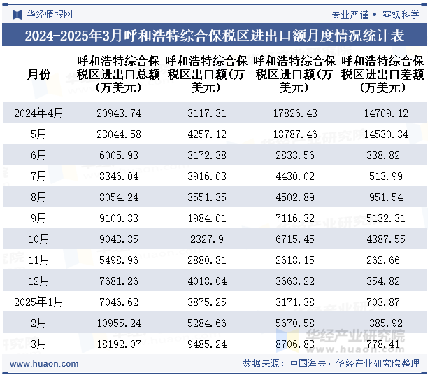 2024-2025年3月呼和浩特综合保税区进出口额月度情况统计表