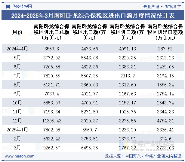 2024-2025年3月南阳卧龙综合保税区进出口额月度情况统计表