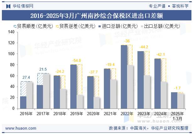 2016-2025年3月广州南沙综合保税区进出口差额