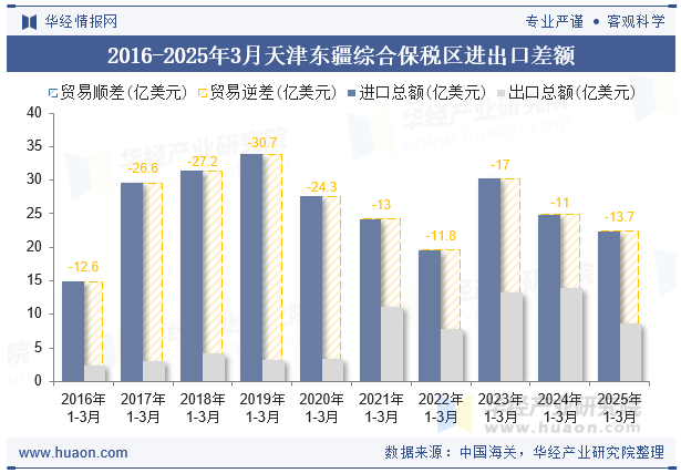 2016-2025年3月天津东疆综合保税区进出口差额