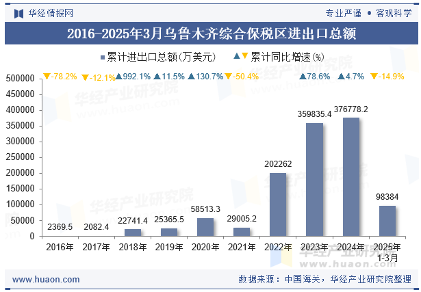 2016-2025年3月乌鲁木齐综合保税区进出口总额
