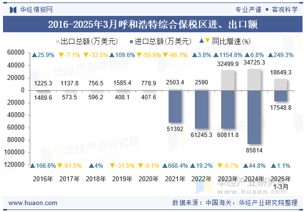 2016-2025年3月呼和浩特综合保税区进、出口额