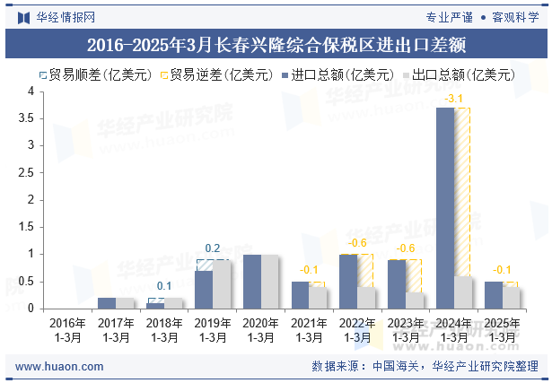 2016-2025年3月长春兴隆综合保税区进出口差额