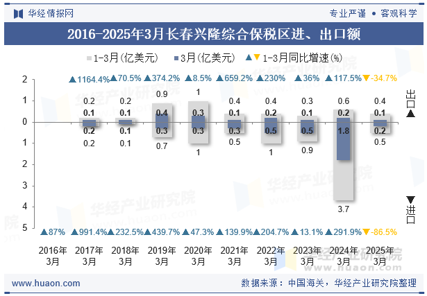 2016-2025年3月长春兴隆综合保税区进、出口额