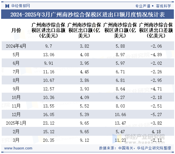 2024-2025年3月广州南沙综合保税区进出口额月度情况统计表