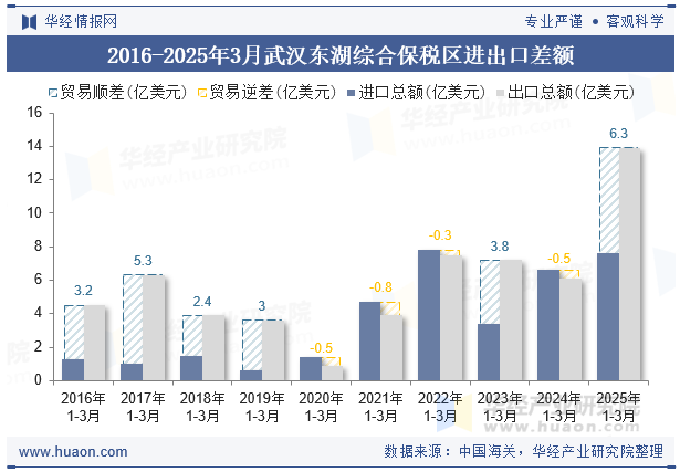 2016-2025年3月武汉东湖综合保税区进出口差额