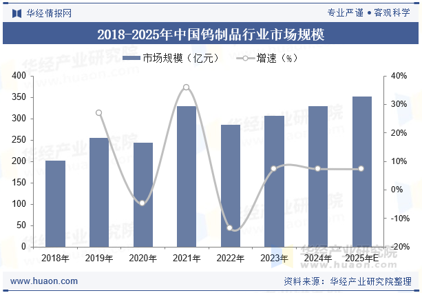 2018-2025年中国钨制品行业市场规模