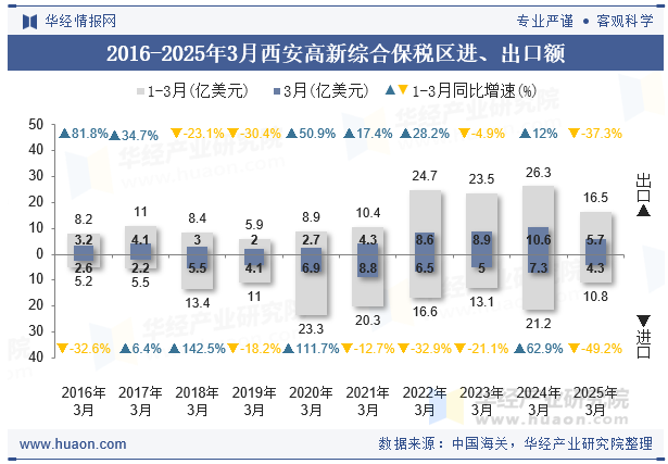 2016-2025年3月西安高新综合保税区进、出口额