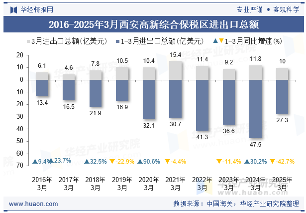 2016-2025年3月西安高新综合保税区进出口总额