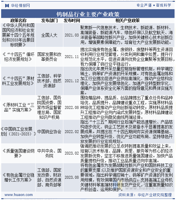 钨制品行业主要产业政策