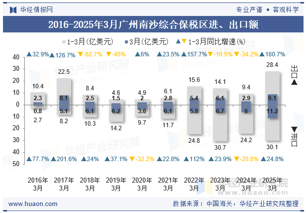 2016-2025年3月广州南沙综合保税区进、出口额