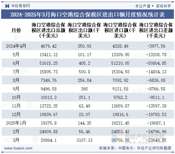 2024-2025年3月海口空港综合保税区进出口额月度情况统计表