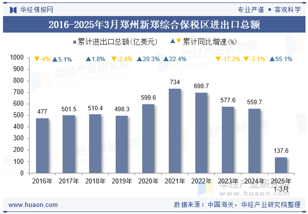 2016-2025年3月郑州新郑综合保税区进出口总额